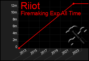 Total Graph of Riiot