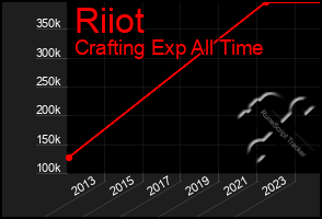 Total Graph of Riiot