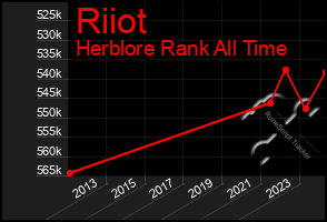 Total Graph of Riiot