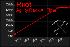 Total Graph of Riiot