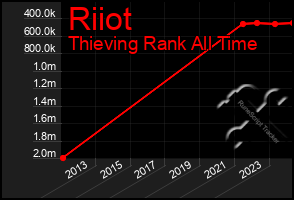 Total Graph of Riiot