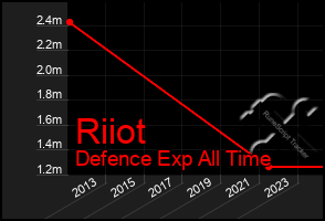 Total Graph of Riiot