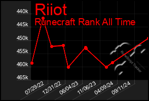 Total Graph of Riiot