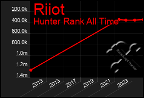 Total Graph of Riiot