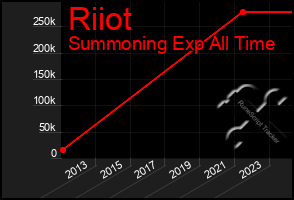 Total Graph of Riiot