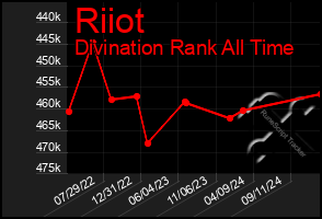 Total Graph of Riiot