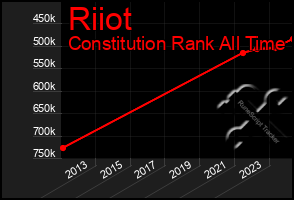 Total Graph of Riiot