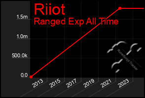 Total Graph of Riiot