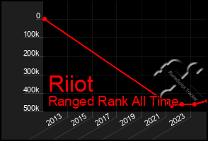 Total Graph of Riiot