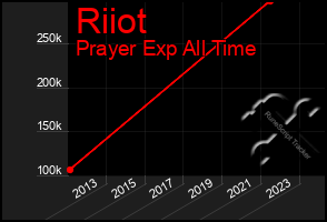 Total Graph of Riiot