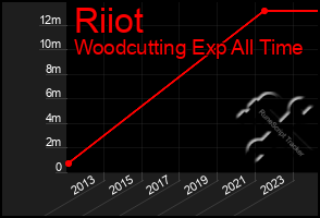 Total Graph of Riiot