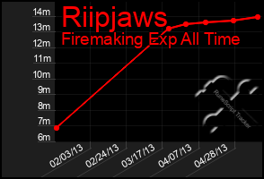 Total Graph of Riipjaws