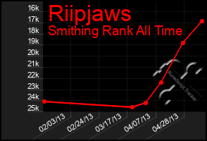Total Graph of Riipjaws