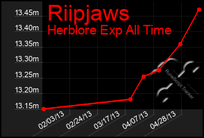 Total Graph of Riipjaws