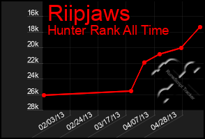 Total Graph of Riipjaws