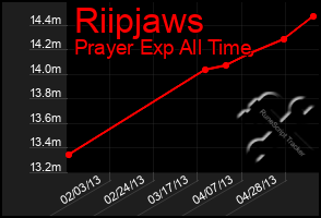 Total Graph of Riipjaws