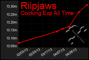 Total Graph of Riipjaws