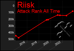 Total Graph of Riisk