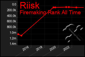 Total Graph of Riisk