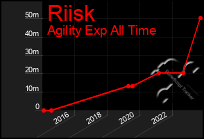 Total Graph of Riisk