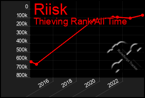 Total Graph of Riisk