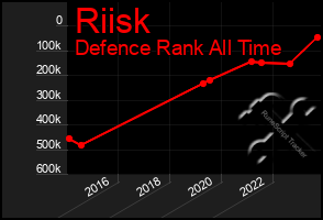 Total Graph of Riisk