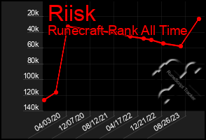 Total Graph of Riisk