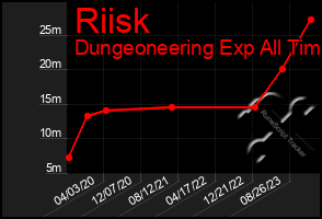 Total Graph of Riisk