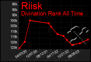 Total Graph of Riisk