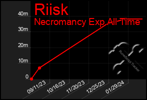 Total Graph of Riisk