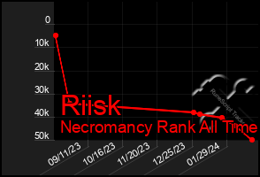 Total Graph of Riisk