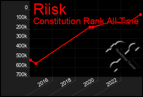 Total Graph of Riisk