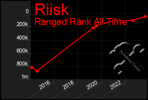 Total Graph of Riisk