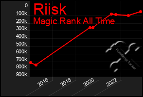 Total Graph of Riisk