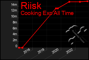 Total Graph of Riisk