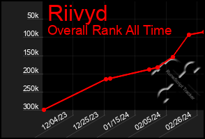 Total Graph of Riivyd