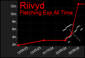 Total Graph of Riivyd