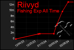 Total Graph of Riivyd