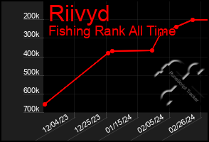 Total Graph of Riivyd