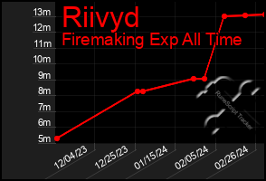 Total Graph of Riivyd