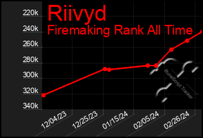 Total Graph of Riivyd