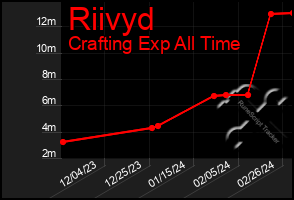 Total Graph of Riivyd