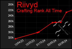 Total Graph of Riivyd