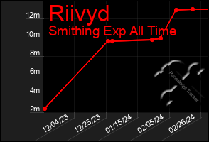 Total Graph of Riivyd