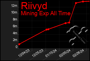 Total Graph of Riivyd