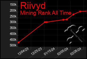 Total Graph of Riivyd