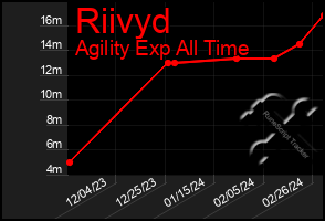 Total Graph of Riivyd