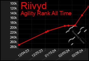 Total Graph of Riivyd