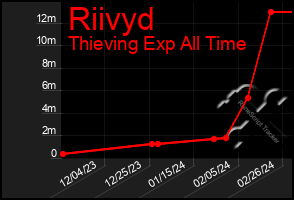 Total Graph of Riivyd