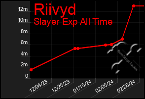 Total Graph of Riivyd